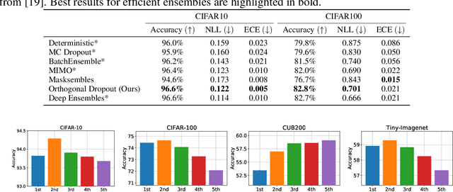Figure 2 for Ex uno plures: Splitting One Model into an Ensemble of Subnetworks