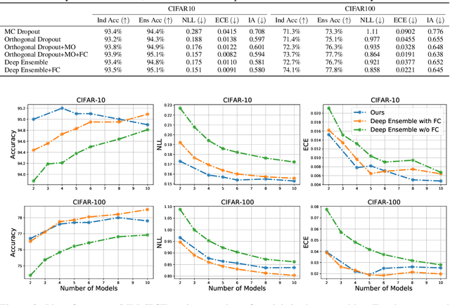 Figure 3 for Ex uno plures: Splitting One Model into an Ensemble of Subnetworks