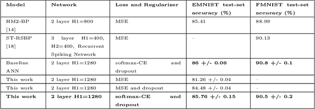 Figure 4 for A Temporally and Spatially Local Spike-based Backpropagation Algorithm to Enable Training in Hardware