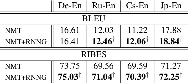 Figure 3 for Learning to Parse and Translate Improves Neural Machine Translation
