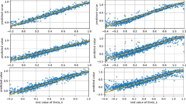 Figure 4 for Parameter Estimation with Dense and Convolutional Neural Networks Applied to the FitzHugh-Nagumo ODE