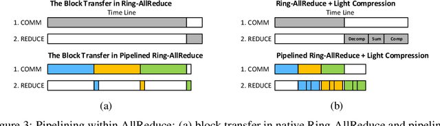 Figure 3 for Pipe-SGD: A Decentralized Pipelined SGD Framework for Distributed Deep Net Training