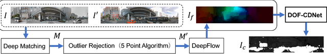 Figure 3 for Dense Optical Flow based Change Detection Network Robust to Difference of Camera Viewpoints