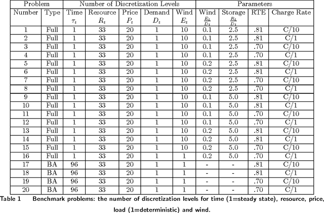 Figure 2 for Least Squares Policy Iteration with Instrumental Variables vs. Direct Policy Search: Comparison Against Optimal Benchmarks Using Energy Storage