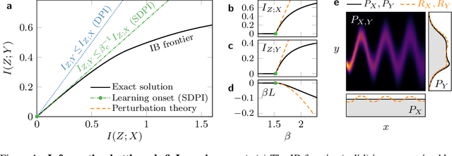 Figure 1 for Perturbation Theory for the Information Bottleneck