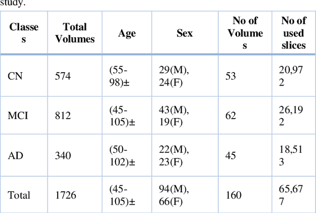 Figure 3 for Deep Convolutional Neural Network based Classification of Alzheimer's Disease using MRI data
