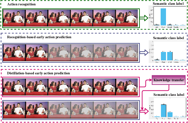 Figure 1 for ASCNet: Action Semantic Consistent Learning of Arbitrary Progress Levels for Early Action Prediction