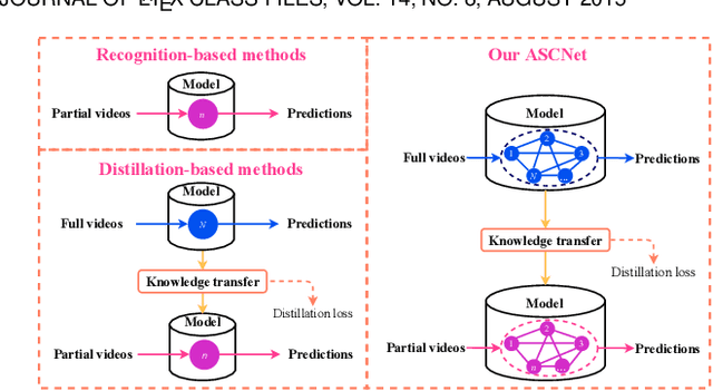 Figure 3 for ASCNet: Action Semantic Consistent Learning of Arbitrary Progress Levels for Early Action Prediction