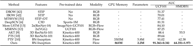 Figure 2 for ASCNet: Action Semantic Consistent Learning of Arbitrary Progress Levels for Early Action Prediction