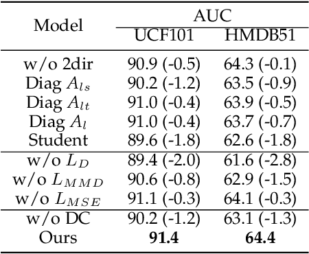 Figure 4 for ASCNet: Action Semantic Consistent Learning of Arbitrary Progress Levels for Early Action Prediction