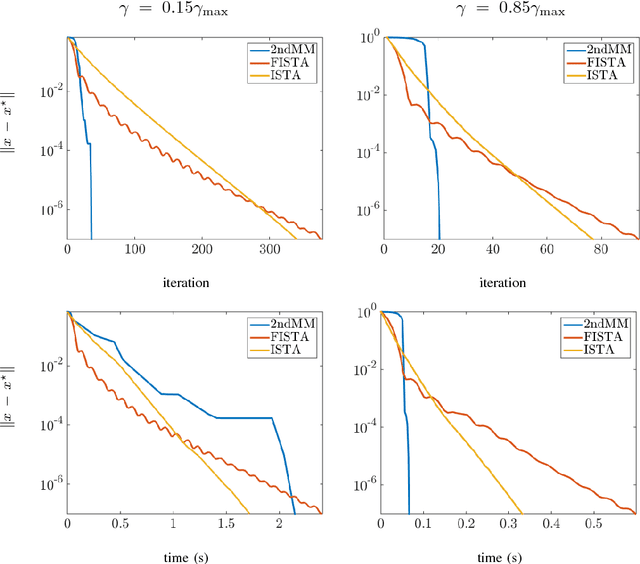 Figure 1 for A second order primal-dual method for nonsmooth convex composite optimization
