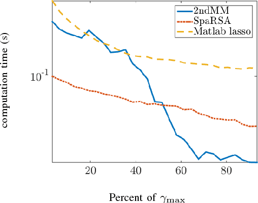 Figure 2 for A second order primal-dual method for nonsmooth convex composite optimization