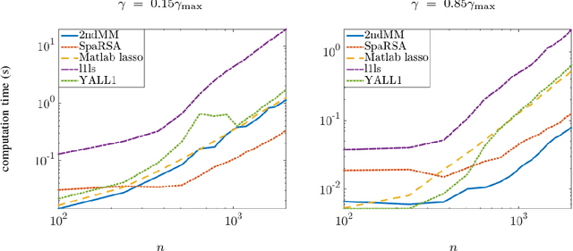 Figure 3 for A second order primal-dual method for nonsmooth convex composite optimization