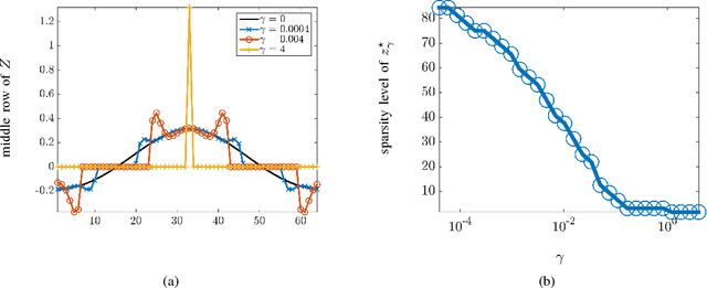 Figure 4 for A second order primal-dual method for nonsmooth convex composite optimization