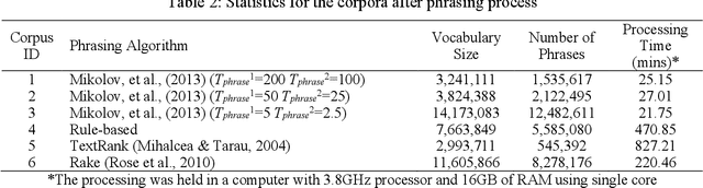 Figure 4 for Technology Knowledge Graph Based on Patent Data