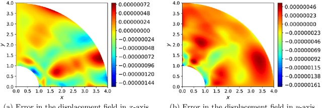 Figure 4 for An Energy Approach to the Solution of Partial Differential Equations in Computational Mechanics via Machine Learning: Concepts, Implementation and Applications