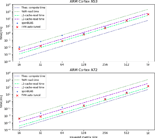 Figure 1 for Understanding Cache Boundness of ML Operators on ARM Processors