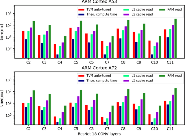 Figure 2 for Understanding Cache Boundness of ML Operators on ARM Processors