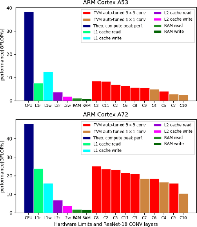 Figure 3 for Understanding Cache Boundness of ML Operators on ARM Processors