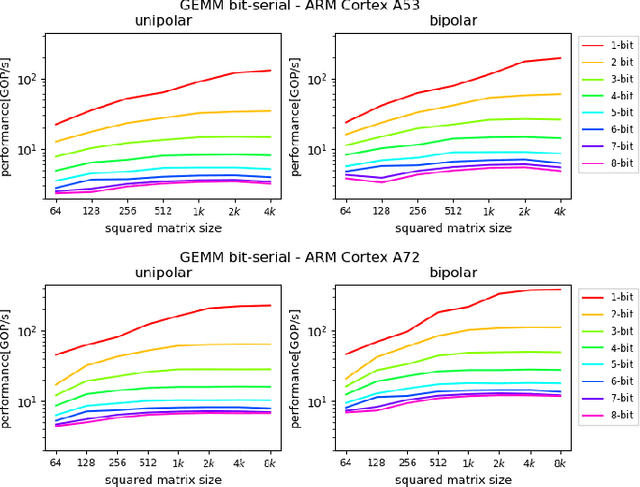 Figure 4 for Understanding Cache Boundness of ML Operators on ARM Processors
