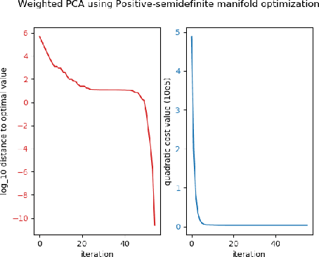 Figure 2 for Operator-valued formulas for Riemannian Gradient and Hessian and families of tractable metrics in optimization and machine learning