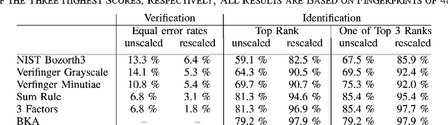 Figure 4 for Modeling the growth of fingerprints improves matching for adolescents