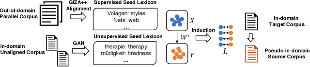 Figure 1 for Domain Adaptation of Neural Machine Translation by Lexicon Induction