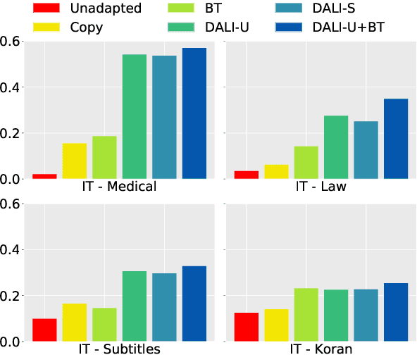 Figure 4 for Domain Adaptation of Neural Machine Translation by Lexicon Induction