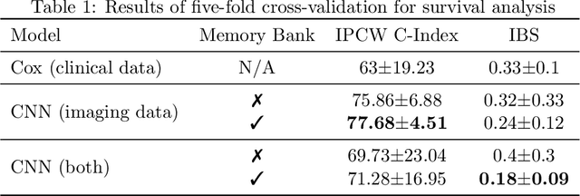 Figure 2 for Survival Analysis for Idiopathic Pulmonary Fibrosis using CT Images and Incomplete Clinical Data