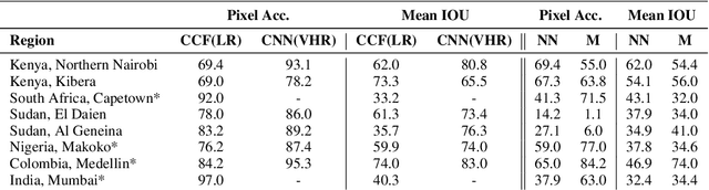 Figure 2 for Mapping Informal Settlements in Developing Countries with Multi-resolution, Multi-spectral Data