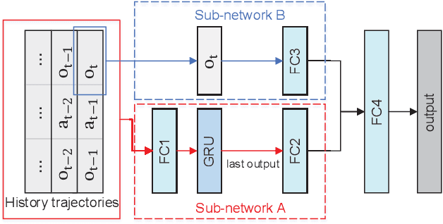 Figure 1 for Robust Reinforcement Learning under model misspecification