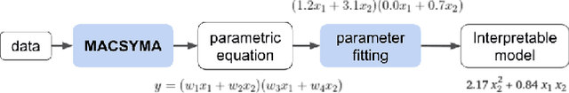 Figure 1 for Accelerating Understanding of Scientific Experiments with End to End Symbolic Regression