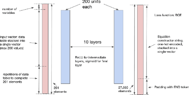 Figure 3 for Accelerating Understanding of Scientific Experiments with End to End Symbolic Regression