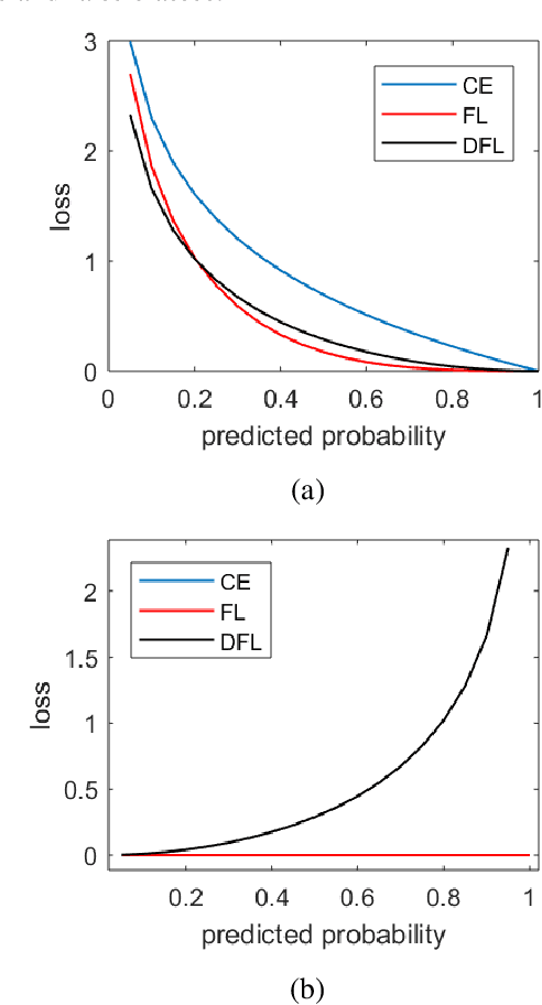 Figure 1 for Adaptive Class Weight based Dual Focal Loss for Improved Semantic Segmentation