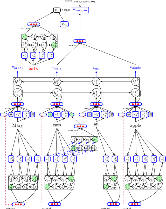 Figure 3 for Cross-Lingual Transfer of Semantic Roles: From Raw Text to Semantic Roles