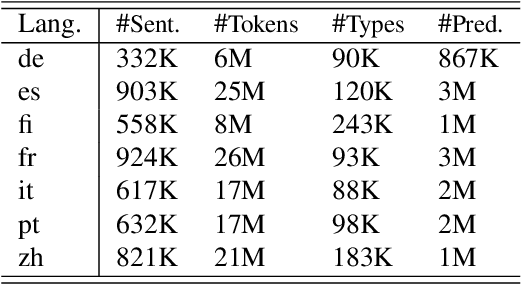 Figure 2 for Cross-Lingual Transfer of Semantic Roles: From Raw Text to Semantic Roles