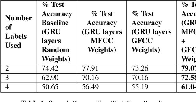 Figure 2 for Speech Recognition using EEG signals recorded using dry electrodes