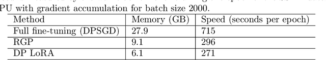 Figure 3 for Differentially Private Fine-tuning of Language Models