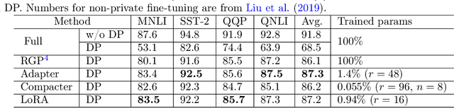 Figure 4 for Differentially Private Fine-tuning of Language Models