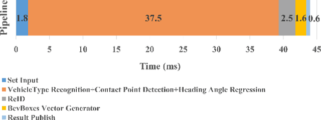 Figure 3 for Disentangling and Vectorization: A 3D Visual Perception Approach for Autonomous Driving Based on Surround-View Fisheye Cameras