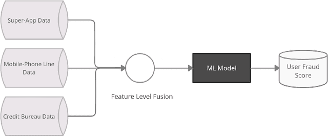 Figure 1 for Feature-Level Fusion of Super-App and Telecommunication Alternative Data Sources for Credit Card Fraud Detection