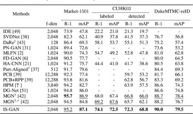 Figure 2 for Learning Disentangled Representation for Robust Person Re-identification