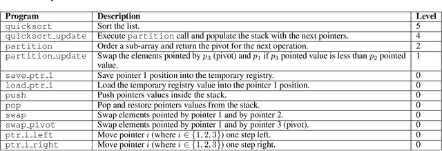 Figure 4 for Learning compositional programs with arguments and sampling