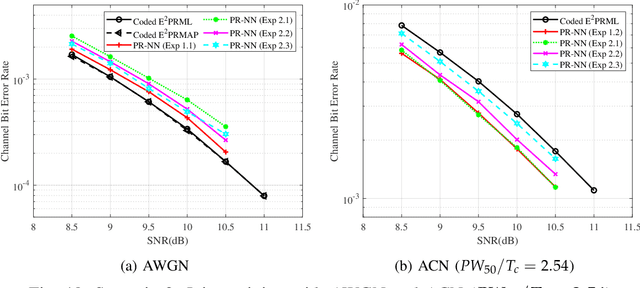 Figure 2 for PR-NN: RNN-based Detection for Coded Partial-Response Channels