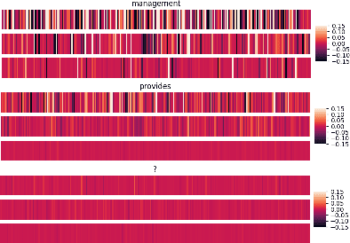 Figure 1 for Does it care what you asked? Understanding Importance of Verbs in Deep Learning QA System