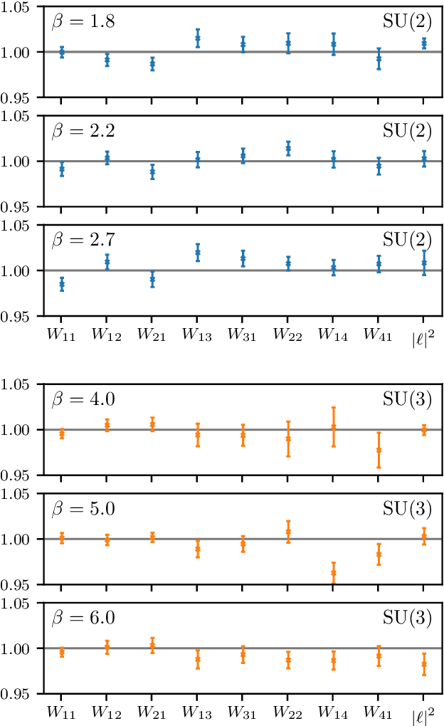 Figure 4 for Sampling using $SU(N)$ gauge equivariant flows