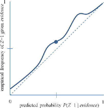 Figure 1 for Binary Classifier Calibration: Non-parametric approach