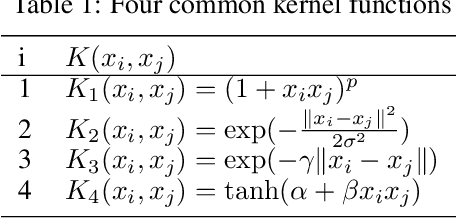 Figure 1 for A new trigonometric kernel function for SVM