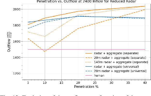 Figure 4 for Optimizing Mixed Autonomy Traffic Flow With Decentralized Autonomous Vehicles and Multi-Agent RL