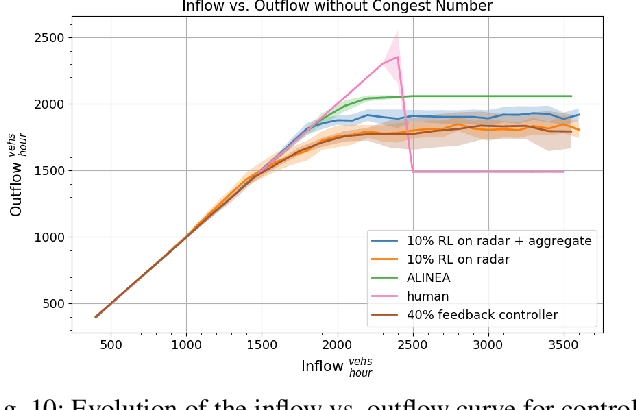 Figure 2 for Optimizing Mixed Autonomy Traffic Flow With Decentralized Autonomous Vehicles and Multi-Agent RL